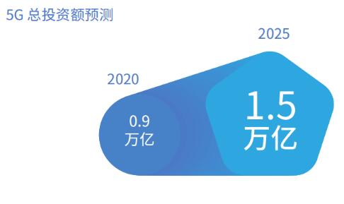 信通院：2020年，5G總投資額將達(dá)0.9萬(wàn)億元
